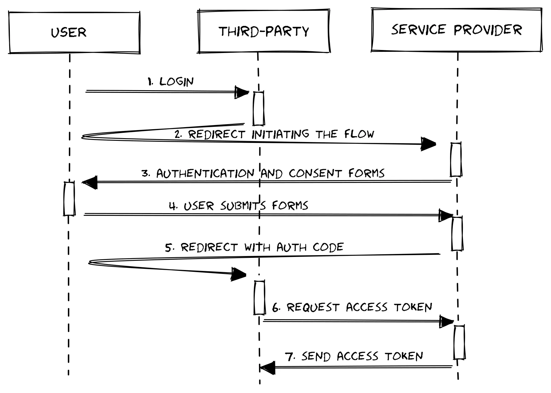 OAuth2 authorization code flow