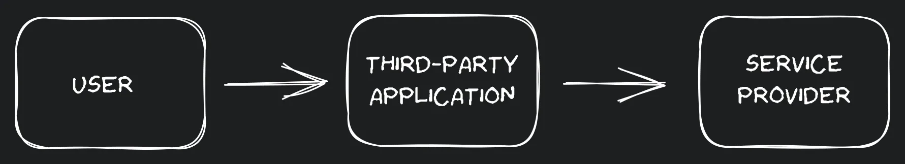 User access to service provider through third-party app