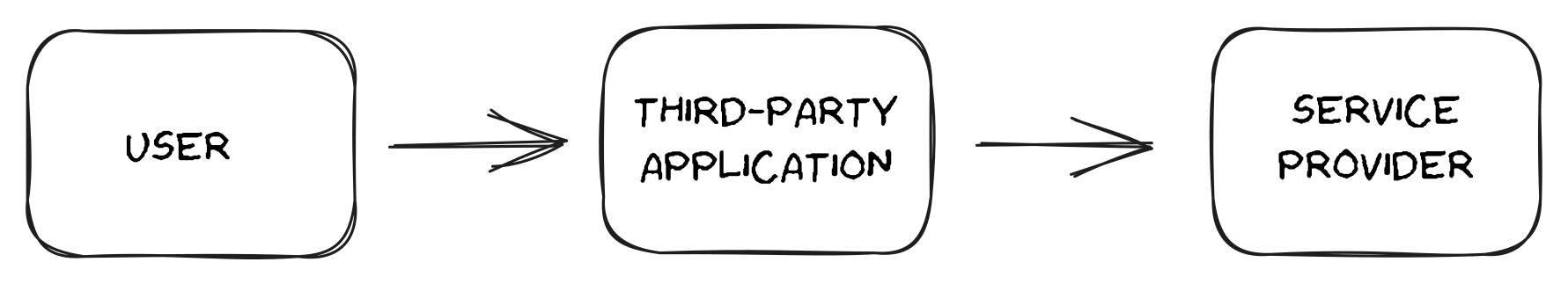 User access to service provider through third-party app