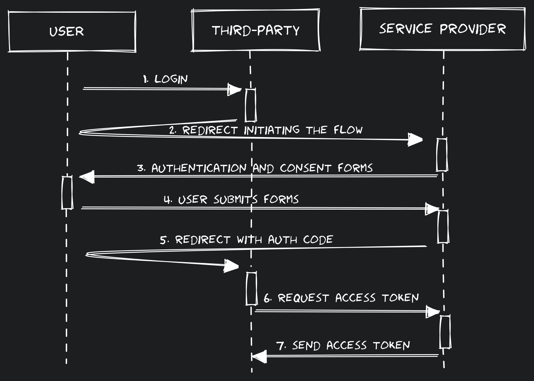 OAuth2 authorization code flow